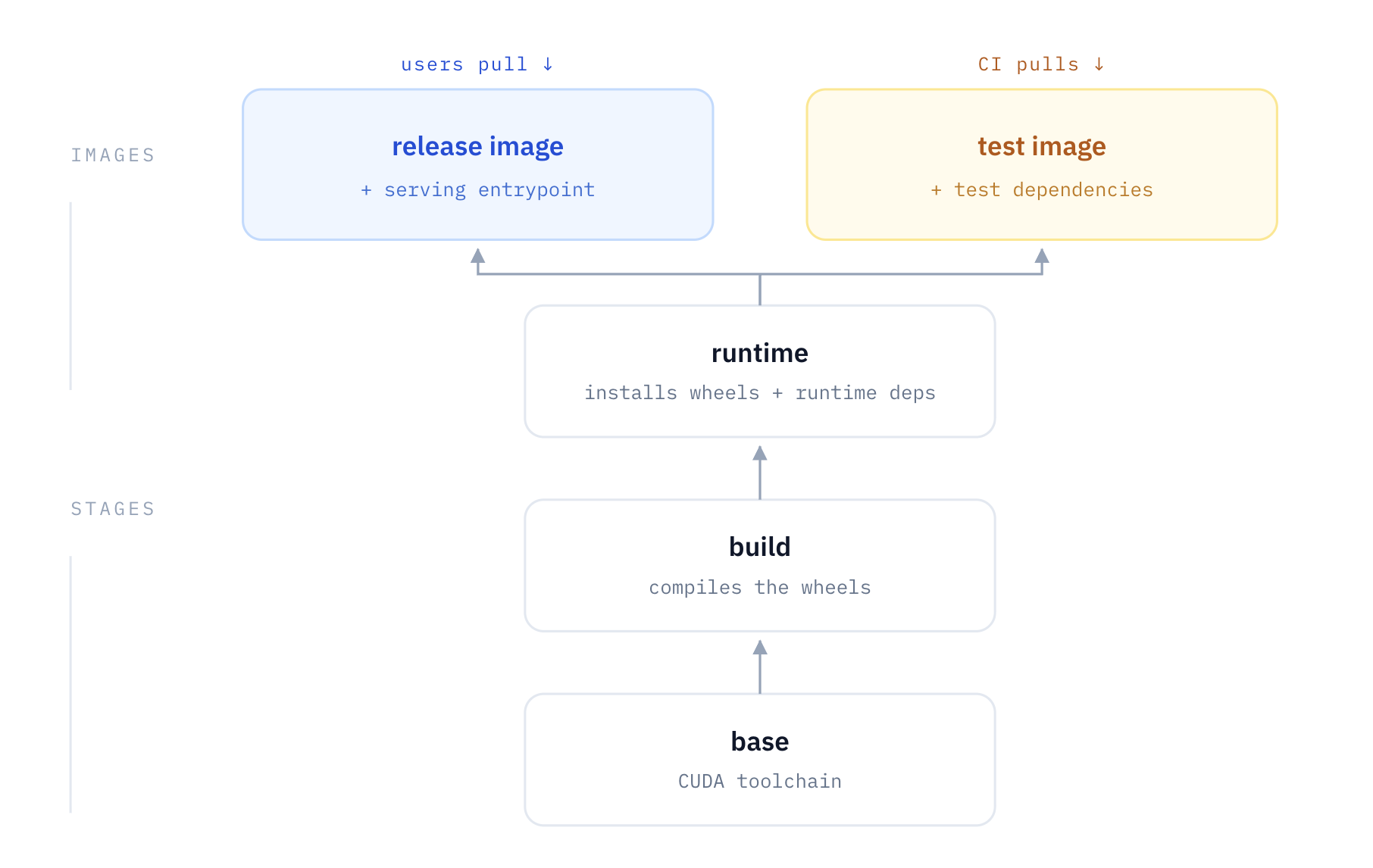 Shared container build stages for vLLM CI and releases